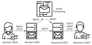 Email Routing and Delivery
